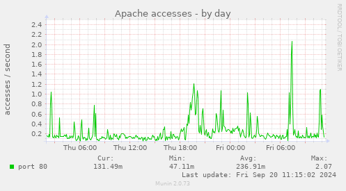 Apache accesses