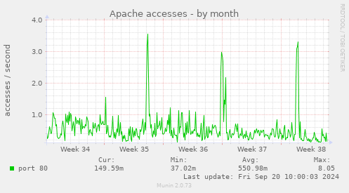 monthly graph