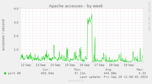 weekly graph