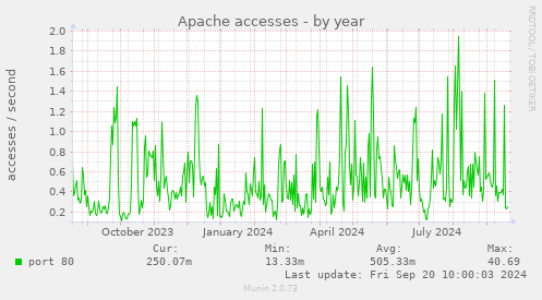 Apache accesses