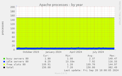 Apache processes