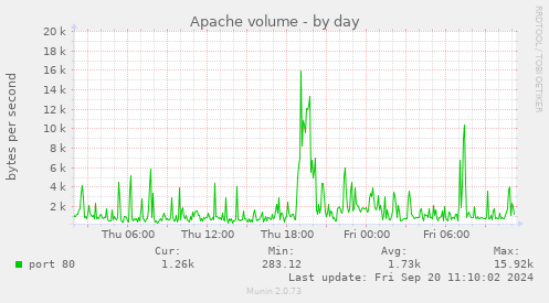 Apache volume