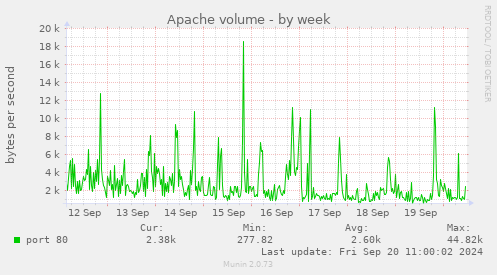 Apache volume