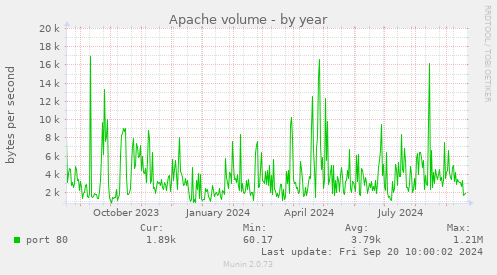 Apache volume