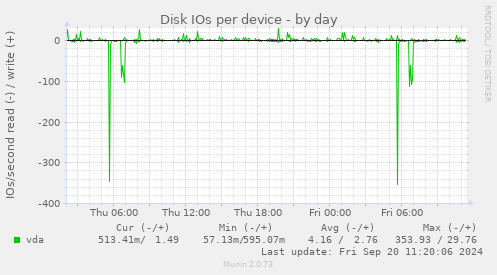 Disk IOs per device