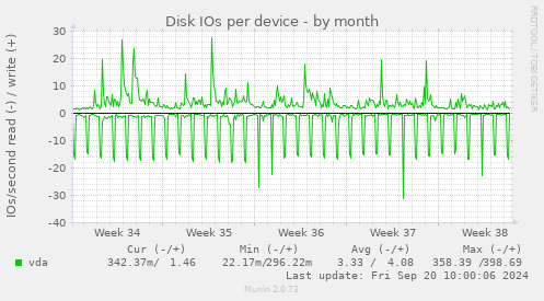 Disk IOs per device