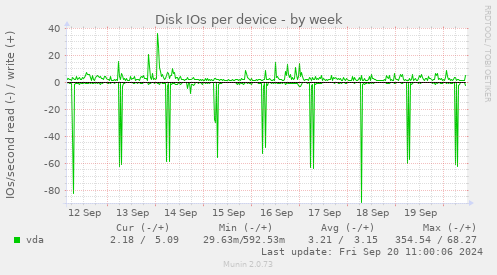 Disk IOs per device