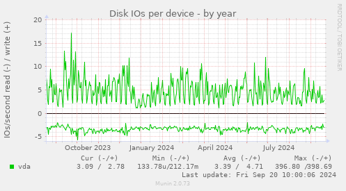 Disk IOs per device