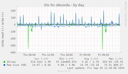 IOs for /dev/vda