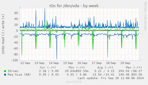 IOs for /dev/vda