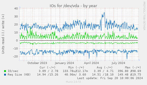 IOs for /dev/vda