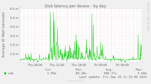 Disk latency per device