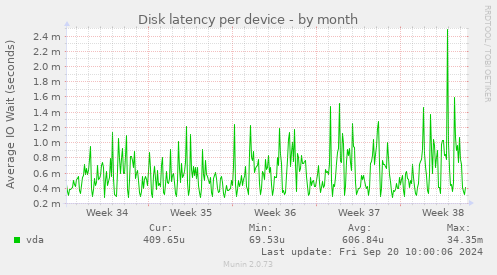 Disk latency per device