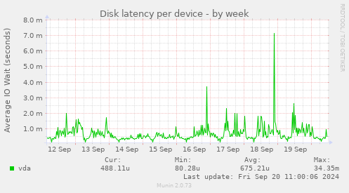 Disk latency per device