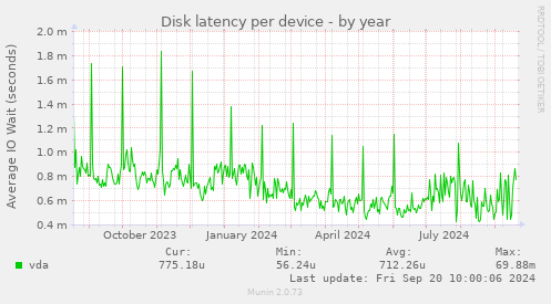 Disk latency per device