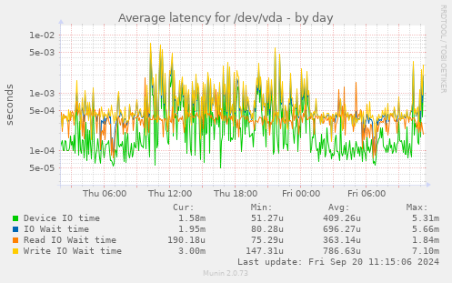 Average latency for /dev/vda