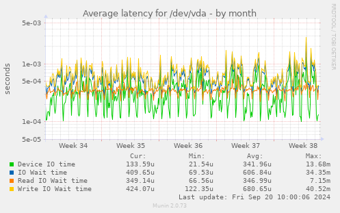 Average latency for /dev/vda