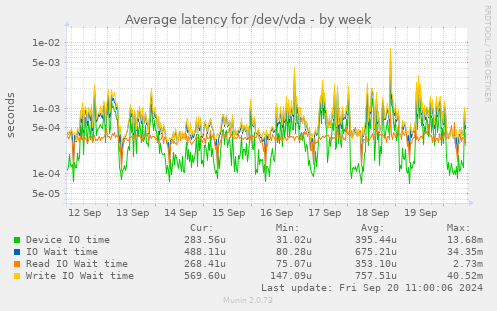 Average latency for /dev/vda