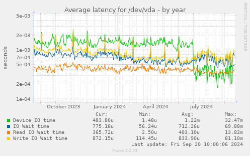 Average latency for /dev/vda