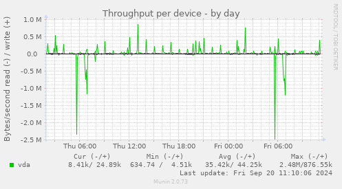 Throughput per device