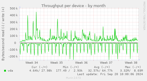 Throughput per device