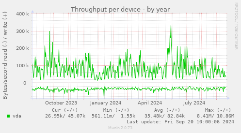 Throughput per device