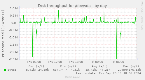 Disk throughput for /dev/vda