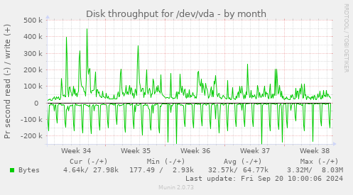 Disk throughput for /dev/vda