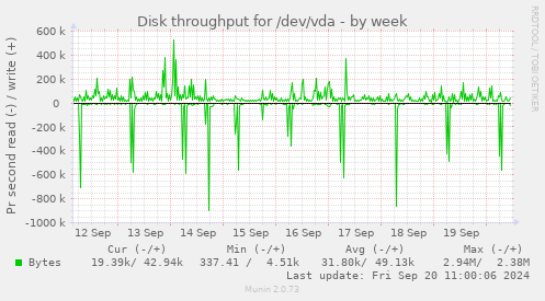 weekly graph