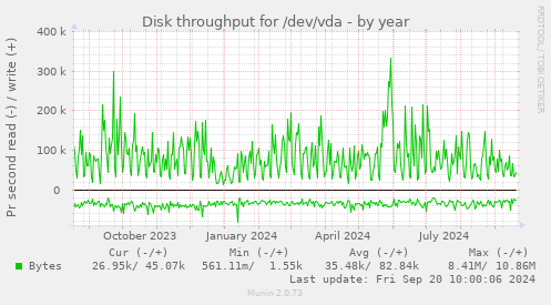 Disk throughput for /dev/vda