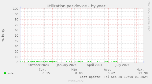 Utilization per device