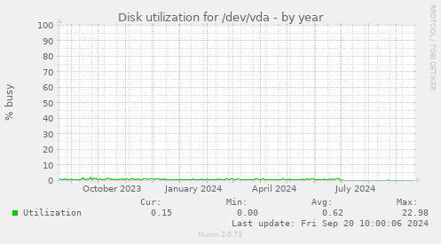 Disk utilization for /dev/vda