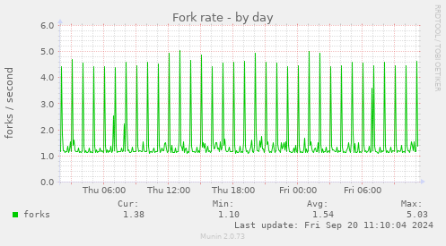 Fork rate