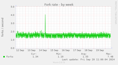 Fork rate