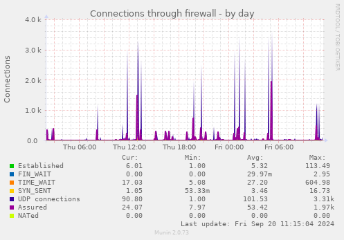 Connections through firewall