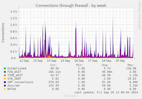 weekly graph