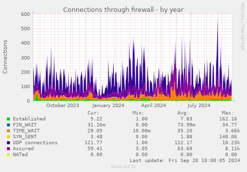 Connections through firewall