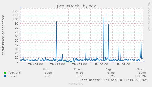 daily graph