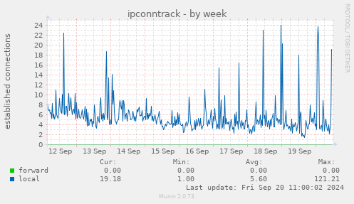 weekly graph