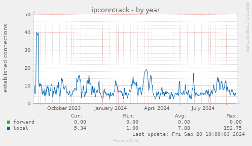 ipconntrack