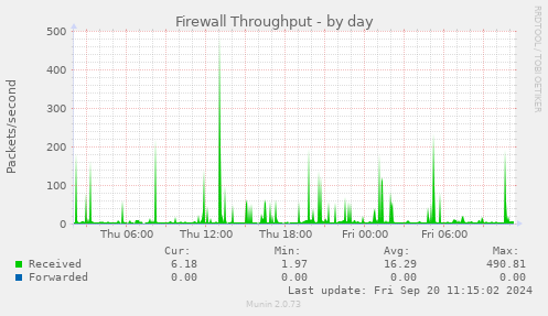 daily graph