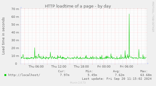 HTTP loadtime of a page