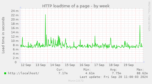 weekly graph