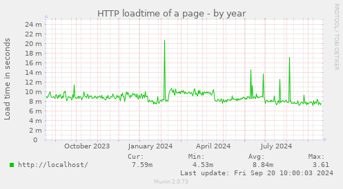 yearly graph