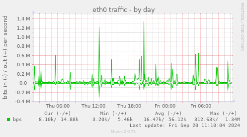 eth0 traffic