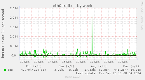 eth0 traffic