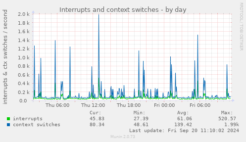 Interrupts and context switches