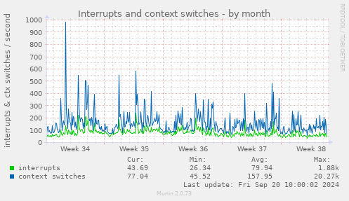 Interrupts and context switches