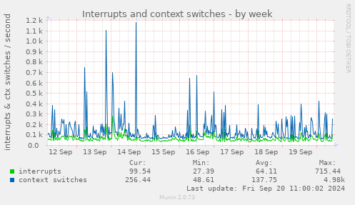 Interrupts and context switches