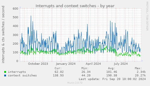 yearly graph